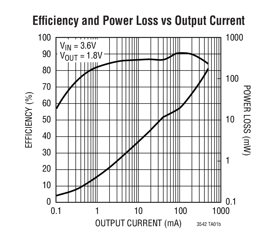 Efﬁ ciency and Power Loss vs Output Current