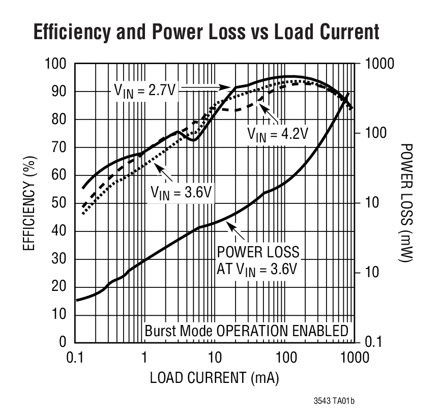 Efﬁciency and Power Loss vs Load Current