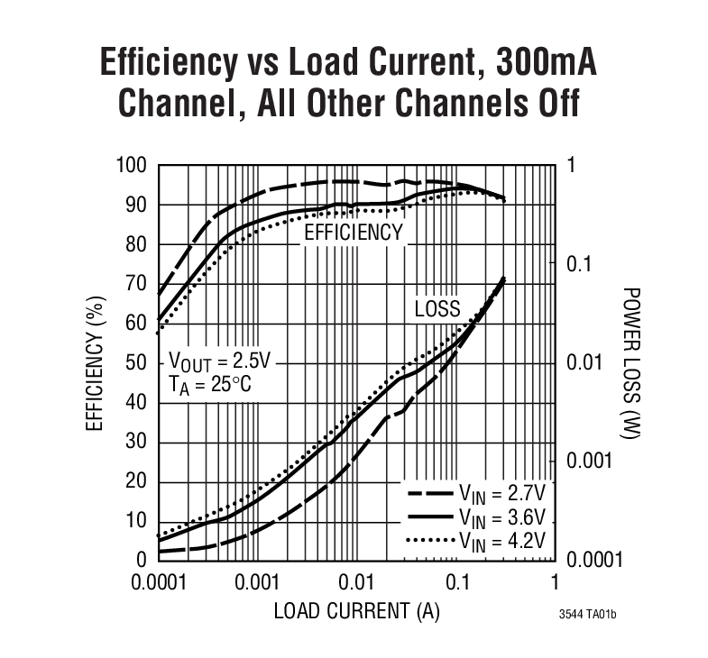 Efﬁciency vs Load Current, 300mA  Channel, All Other Channels Off