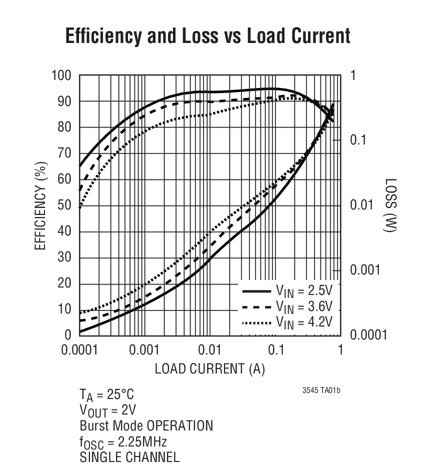 Efﬁciency and Loss vs Load Current