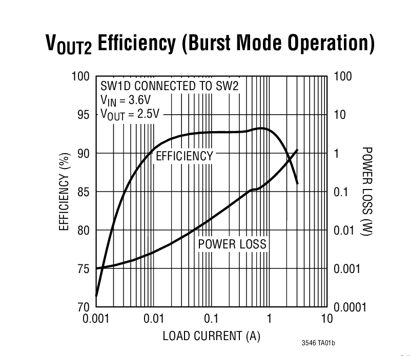 VOUT2 Efficiency (Burst Mode Operation)