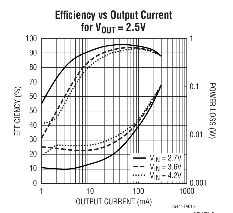 Efﬁciency vs Output Current for VOUT = 2.5V