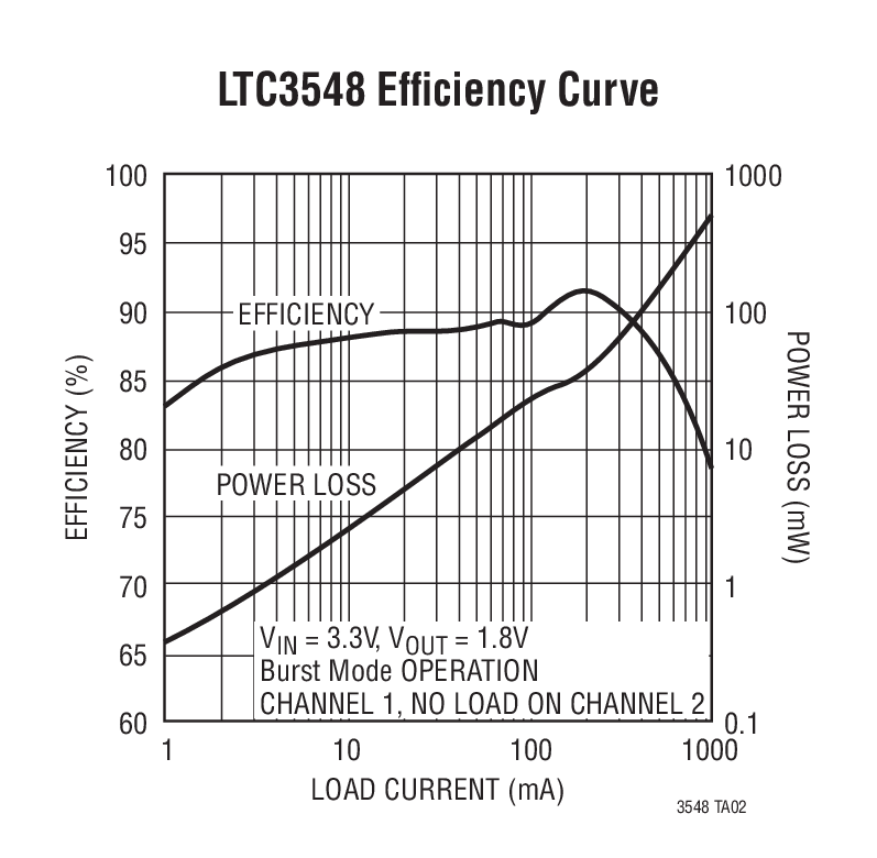 LTC3548 Efﬁciency Curve