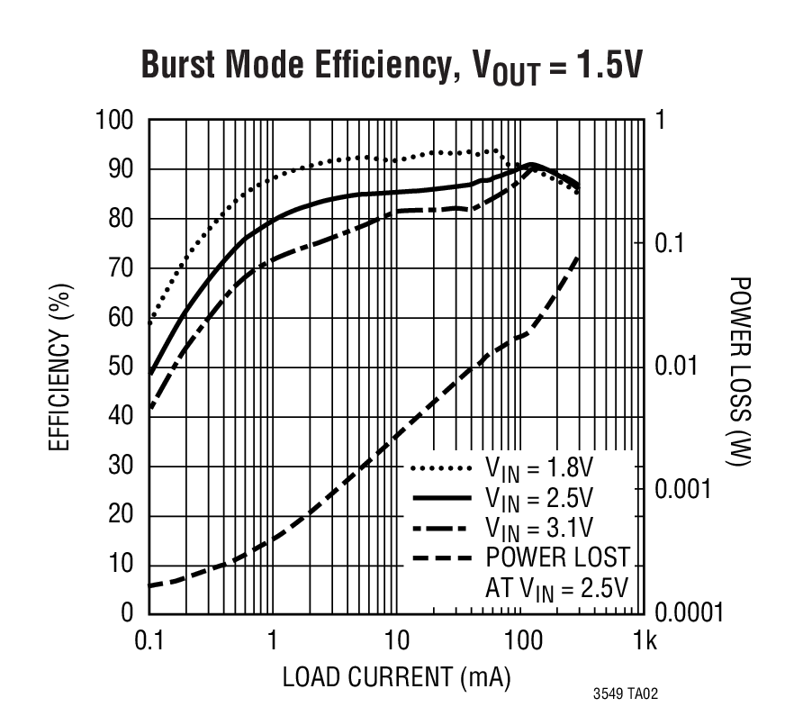 Burst Mode Efﬁciency, VOUT = 1.5V