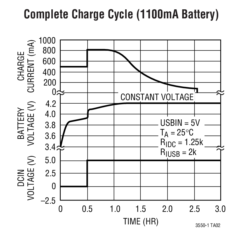 Complete Charge Cycle (1100mA Battery)