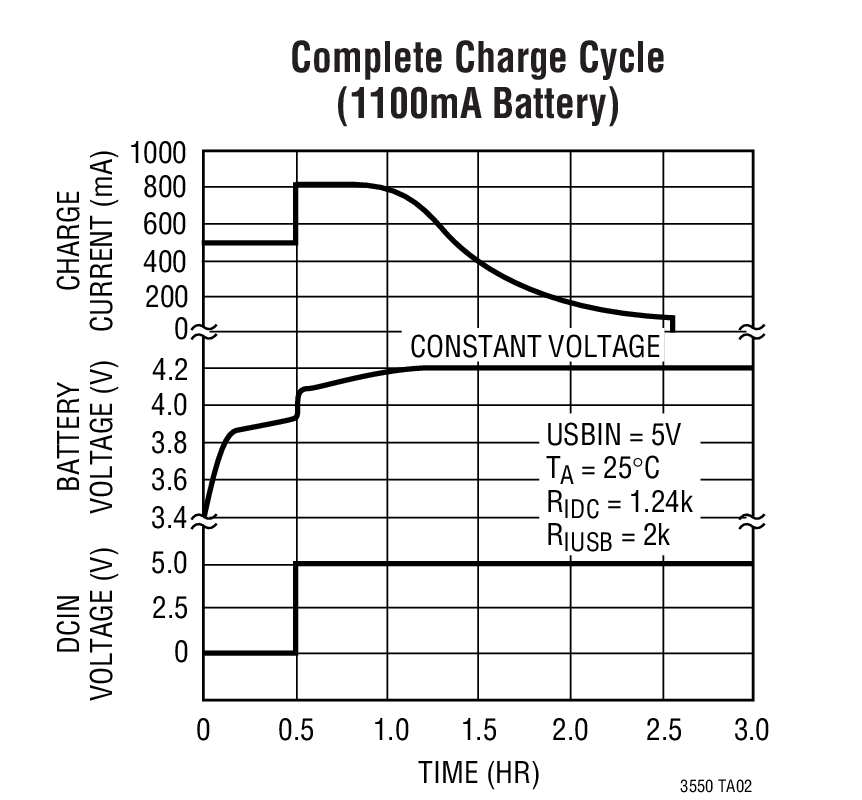 Complete Charge Cycle  (1100mA Battery)
