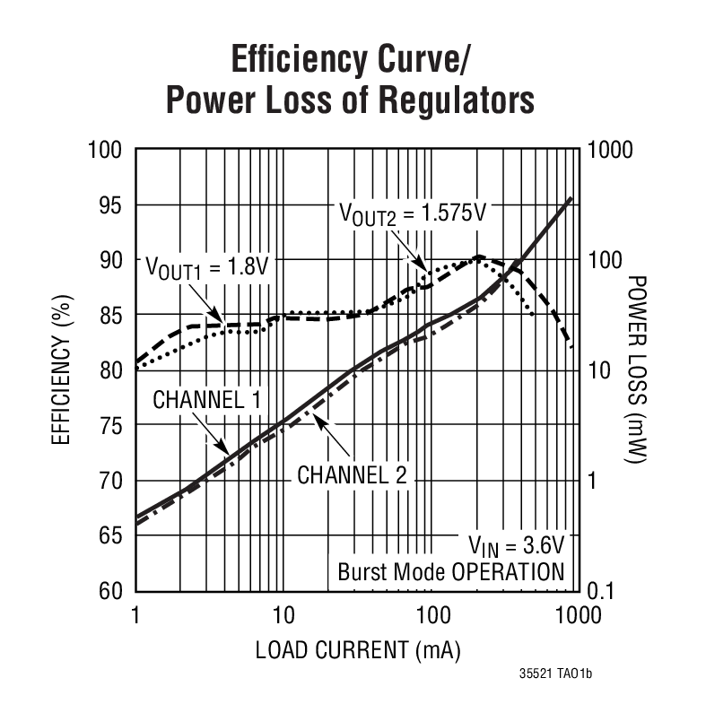 Efﬁciency Curve/ Power Loss of Regulators