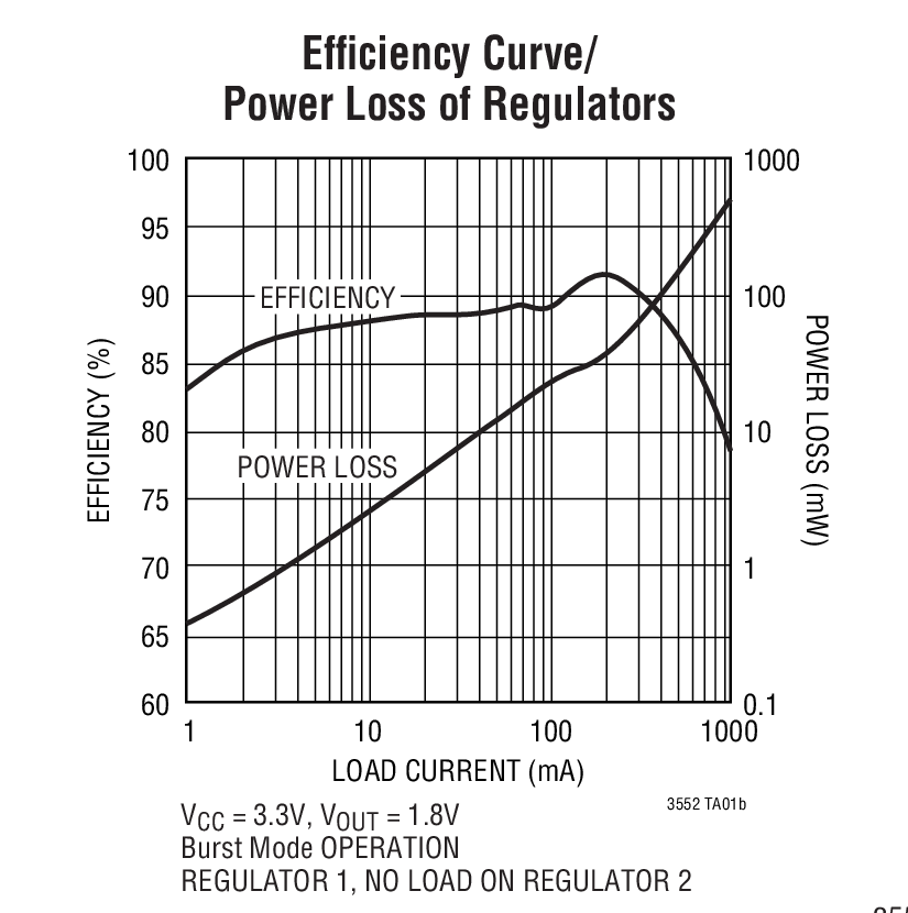 Efﬁciency Curve/ Power Loss of Regulators