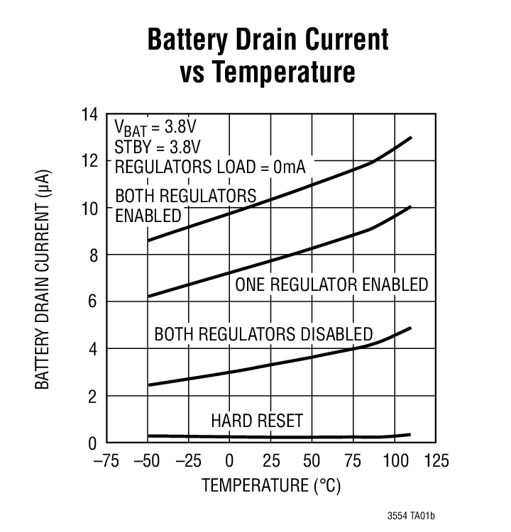 Battery Drain Current  vs Temperature