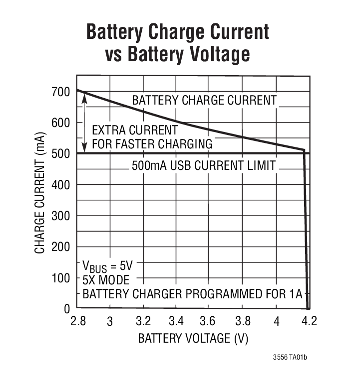 Battery Charge Current vs Battery Voltage