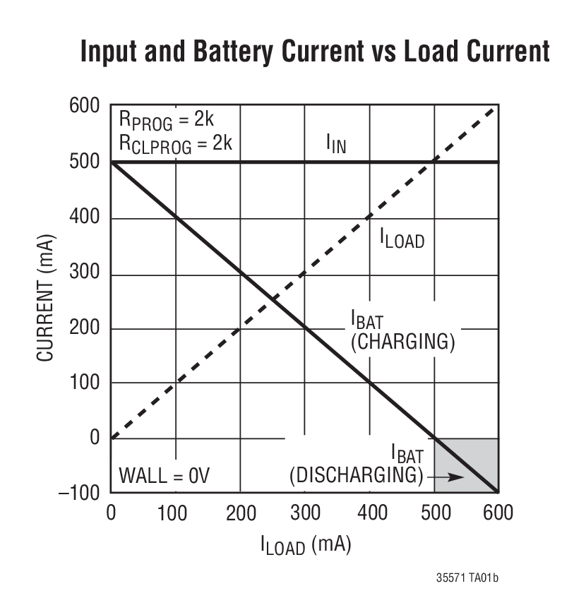 Input and Battery Current vs Load Current