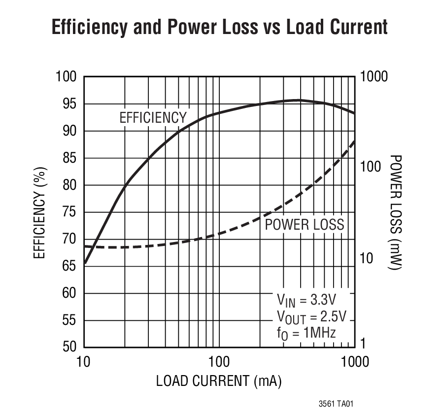Efficiency and Power Loss vs Load Current