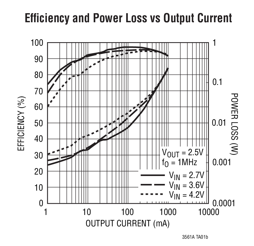 Efficiency and Power Loss vs Output Current