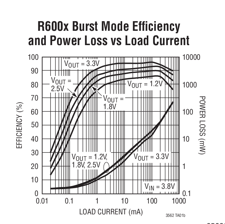 R600x Burst Mode Efﬁciency and Power Loss vs Load Current