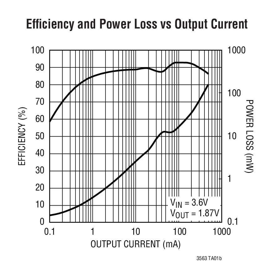Efﬁciency and Power Loss vs Output Current