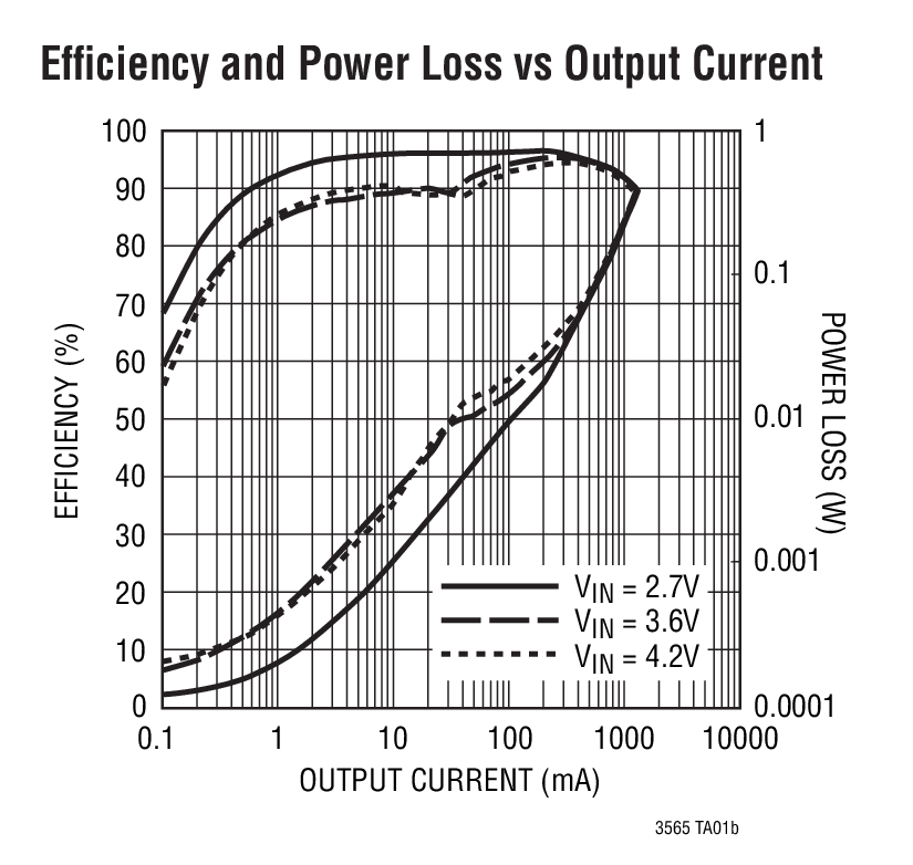 Efficiency and Power Loss vs Output Current