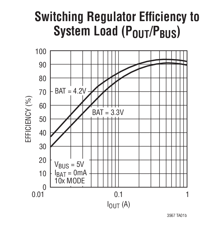 Switching Regulator Efﬁciency to System Load (POUT/PBUS)