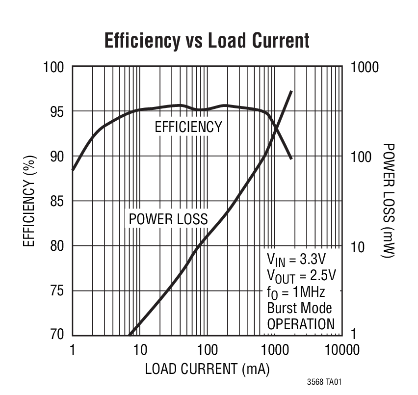 Efficiency  vs Load Current