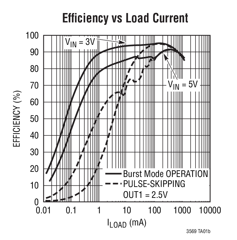 Efficiency vs Load Current