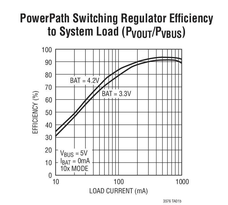 PowerPath Switching Regulator Efﬁciency  to System Load (PVOUT/PVBUS