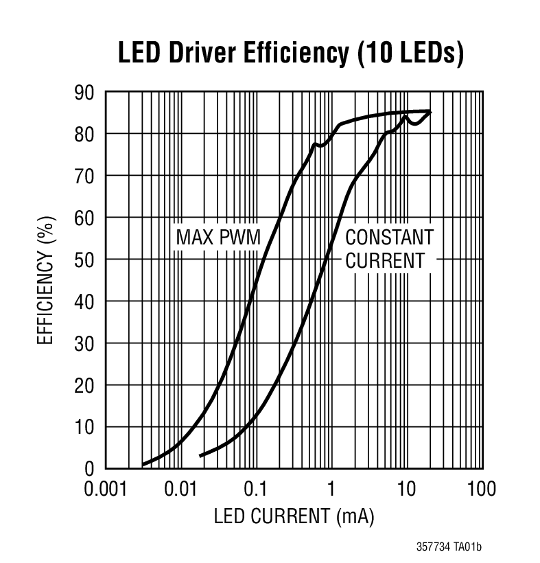 LED Driver Efficiency (10 LEDs)