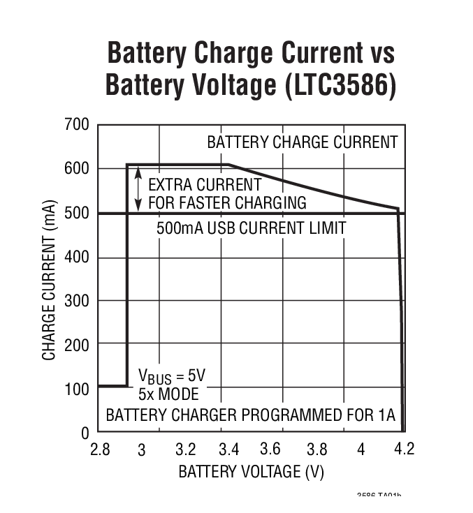 Battery Charge Current vs  Battery Voltage (LTC3586)