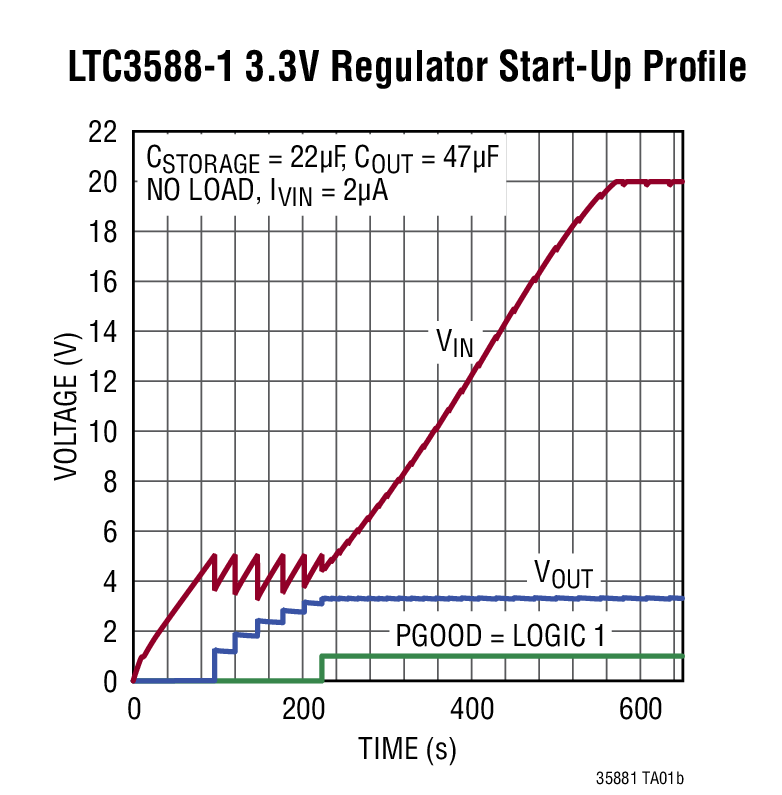 LTC3588-1 3.3V Regulator Start-Up Profile