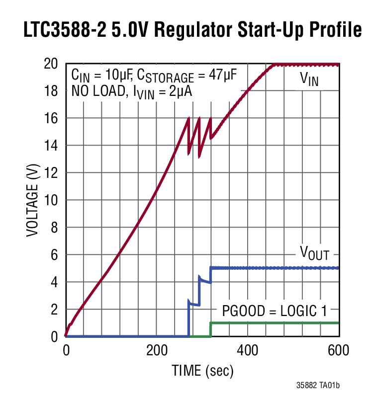 LTC3588-2 5.0V Regulator Start-Up Profile