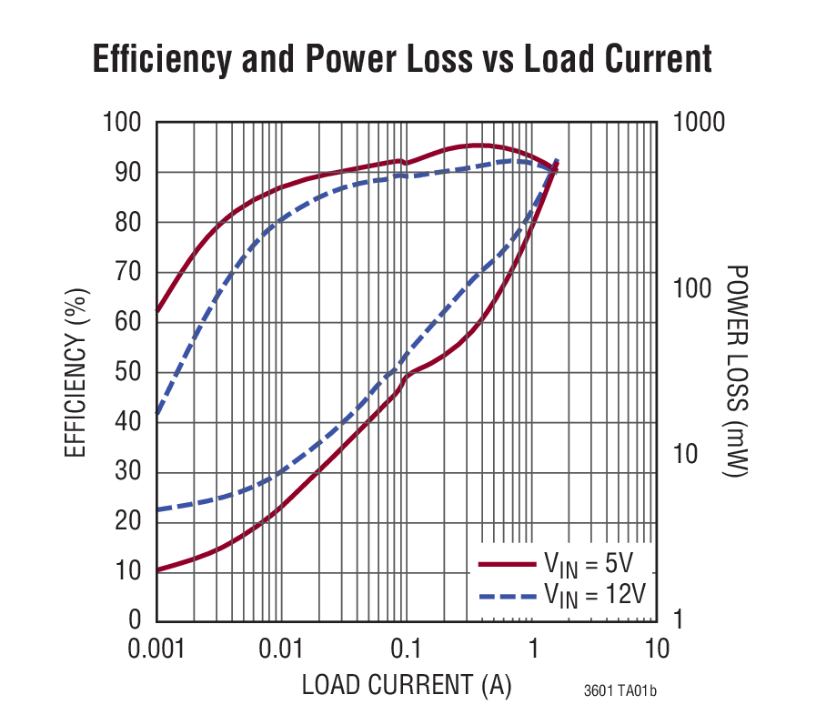 Efﬁ ciency and Power Loss vs Load Current