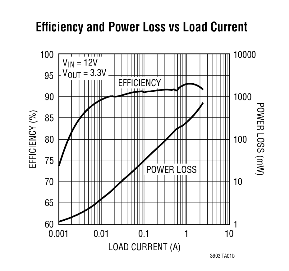 Efficiency and Power Loss vs Load Current