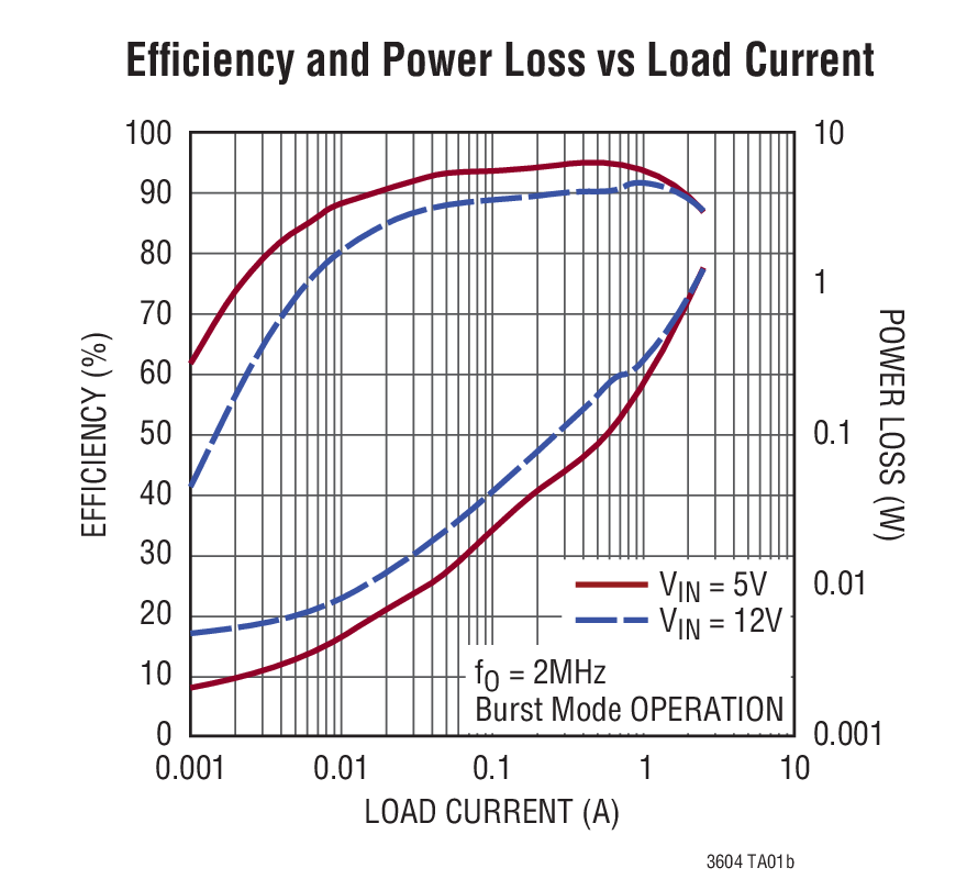 Efﬁciency and Power Loss vs Load Current