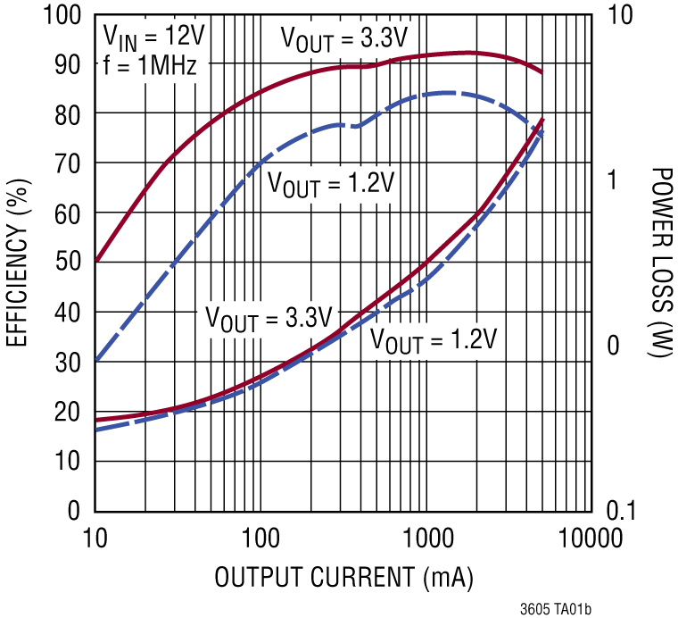 LTC3605 Performance Graph