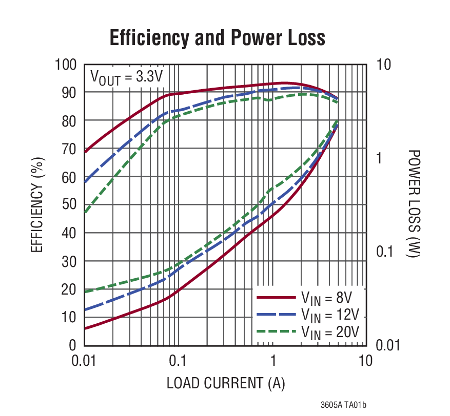 Efficiency and Power Loss