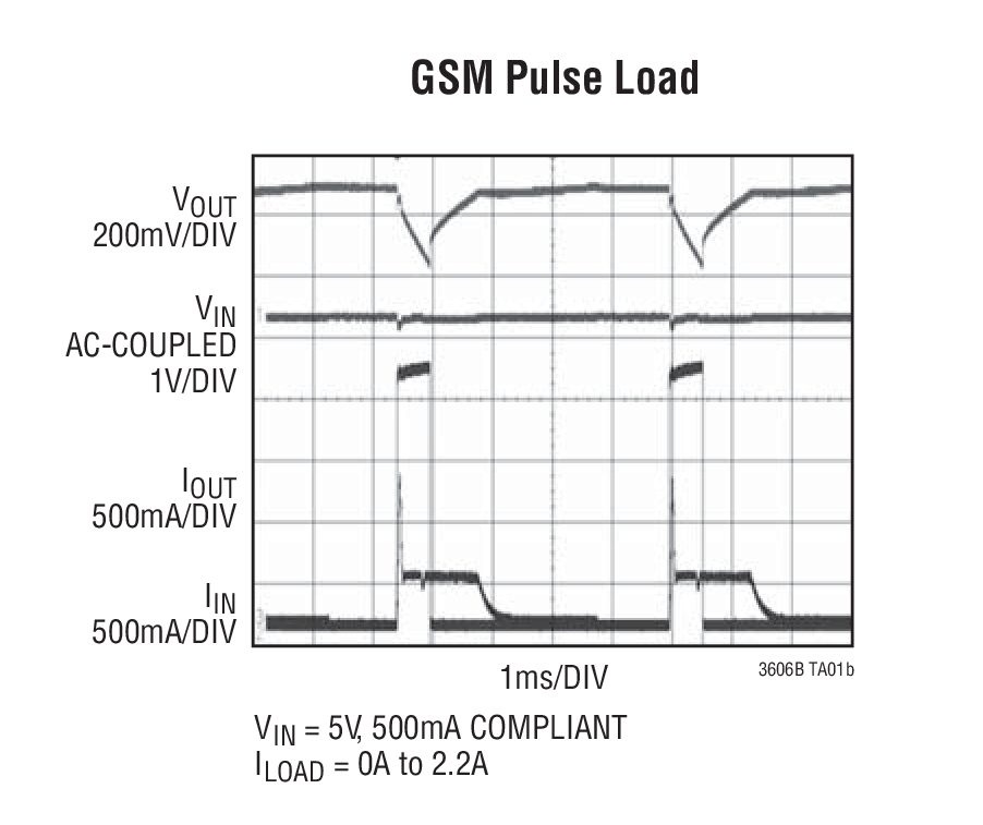 GSM Pulse Load