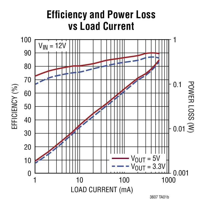 Efficiency and Power Loss vs Load Current