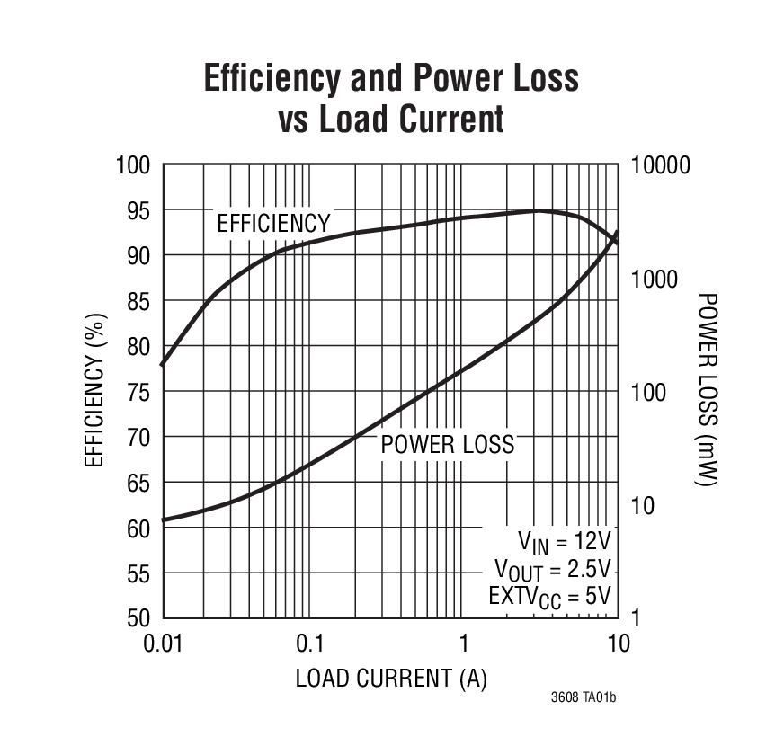 Efficiency  and Power Loss vs Load Current