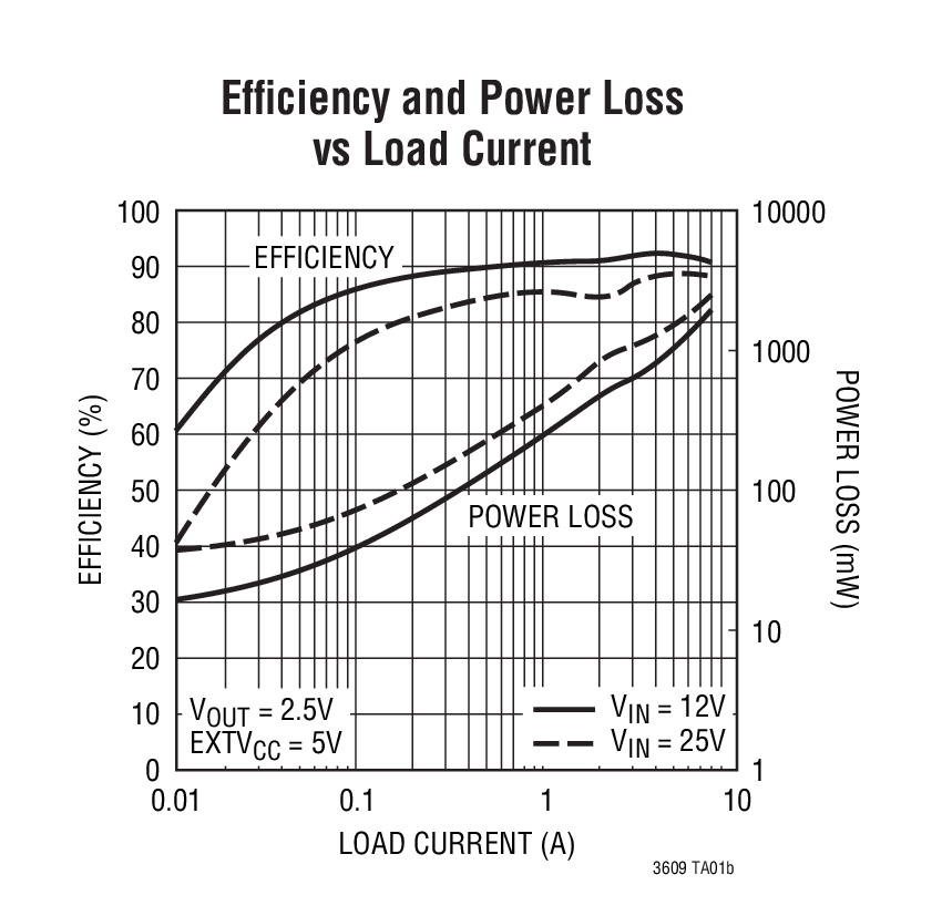 Efficiency  and Power Loss vs Load Current