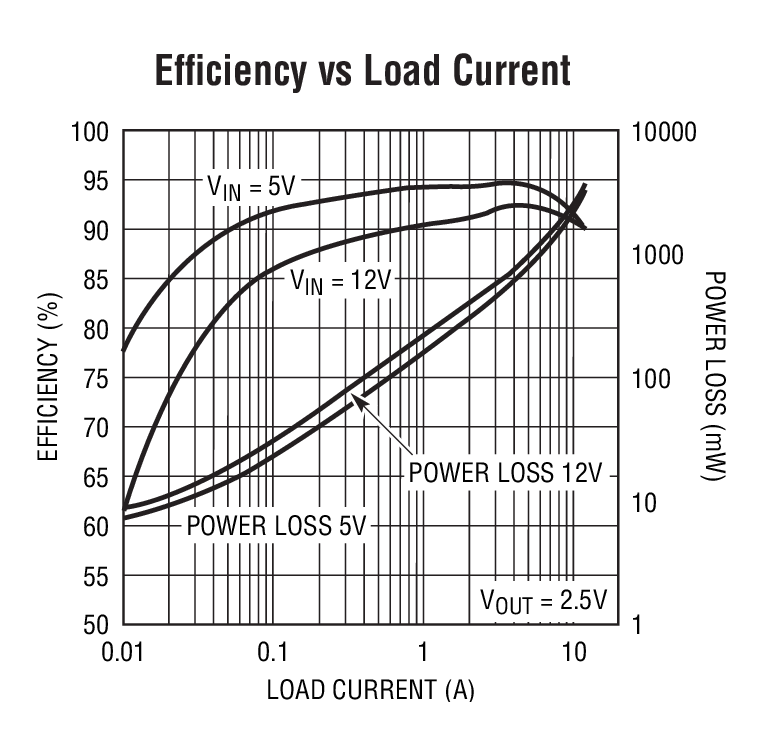 Efficiency  vs Load Current