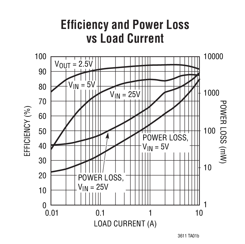 Efﬁciency and Power Loss  vs Load Current