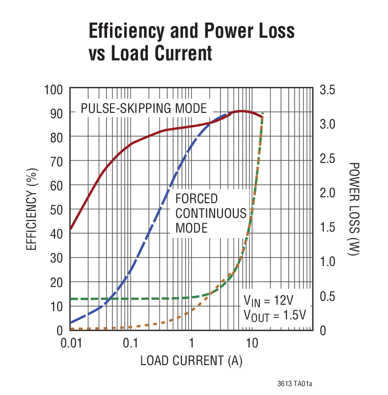 Efficiency and Power Loss  vs Load Current