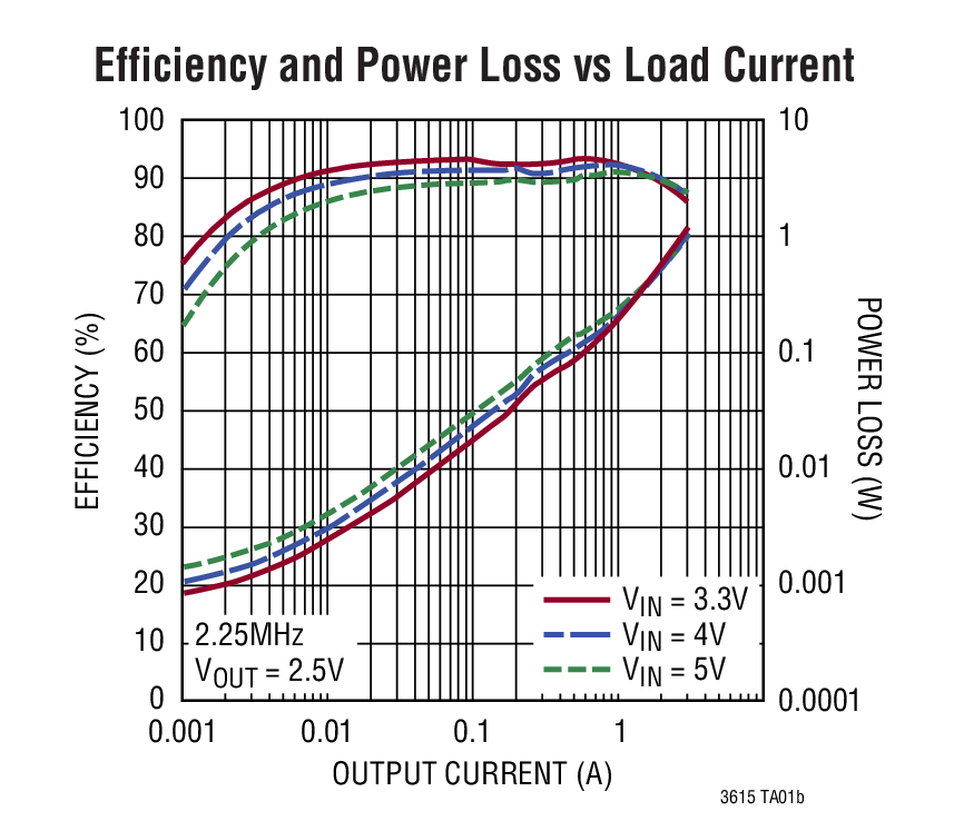 Efficiency and Power Loss vs Load Current