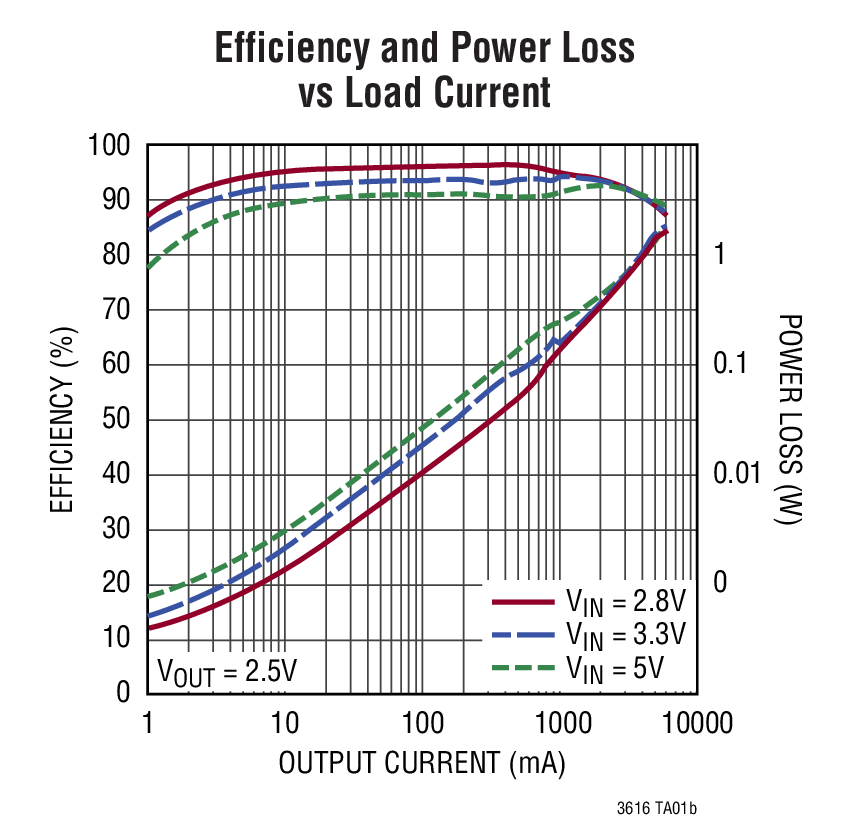 Efficiency and Power Loss vs Load Current