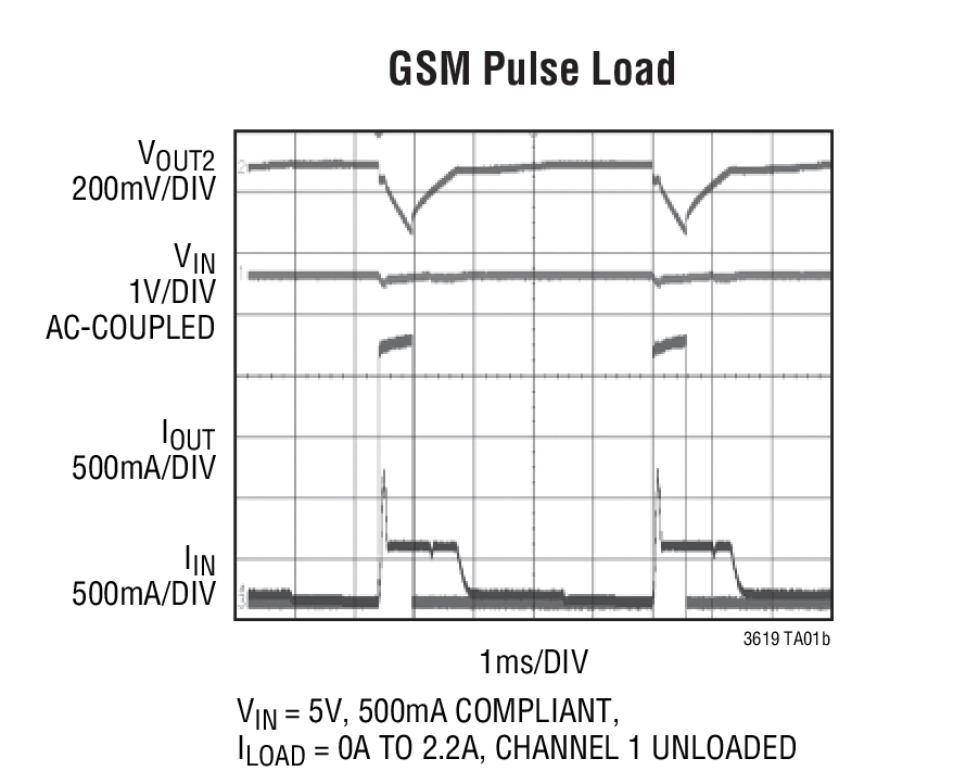 GSM Pulse Load