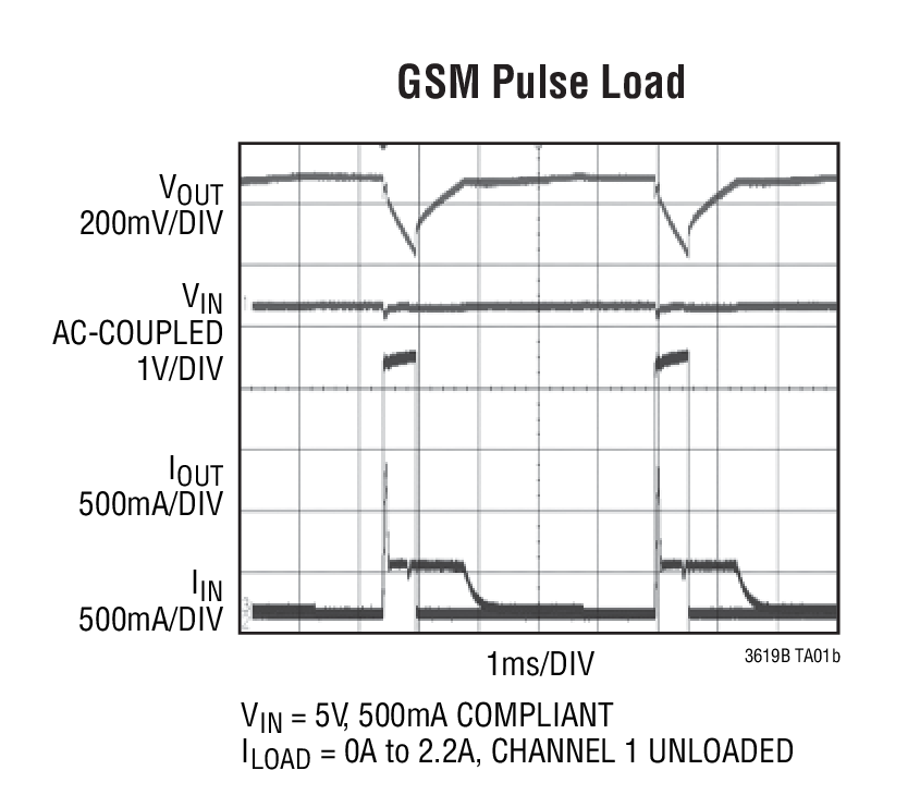 GSM Pulse Load
