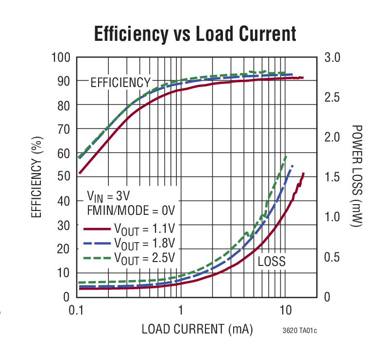 Efﬁciency vs Load Current