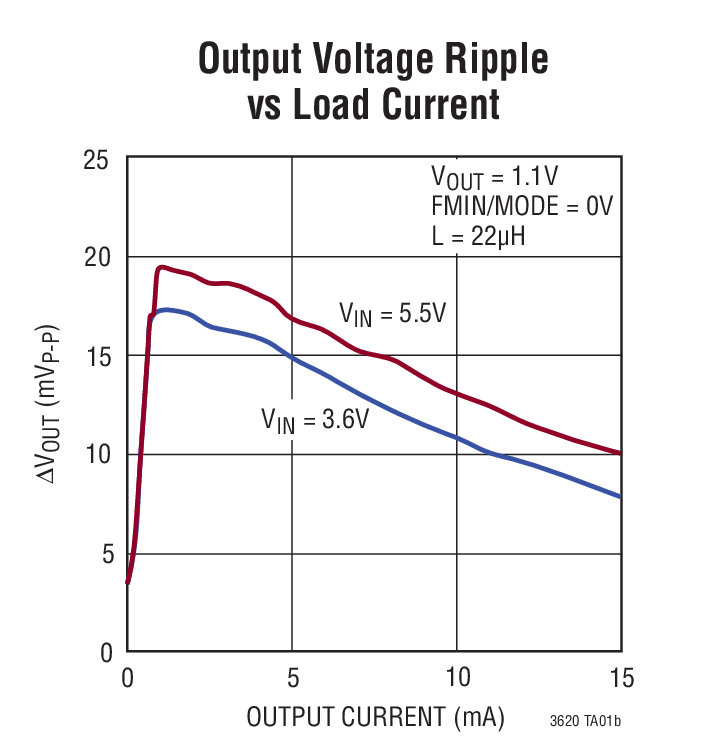 Output Voltage Ripple  vs Load Current