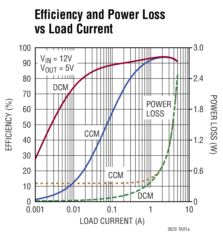 LTC3623 Typical Application Image 2