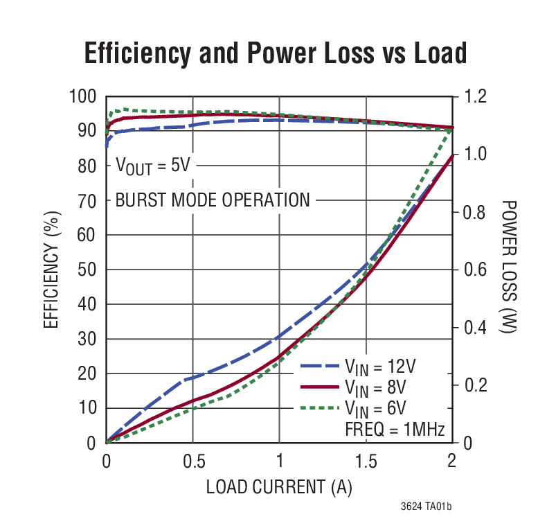 Efficiency and Power Loss vs Load