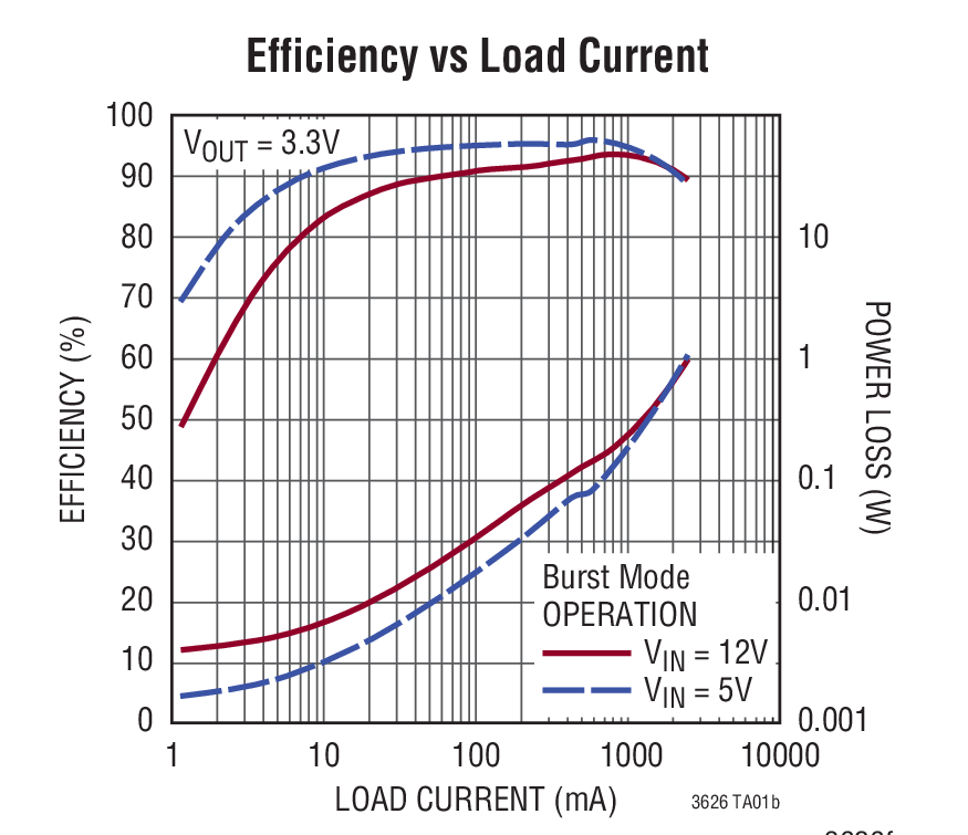 Efficiency vs Load Current