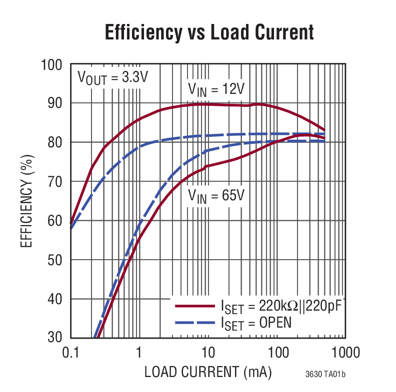 Efficiency vs Load Current